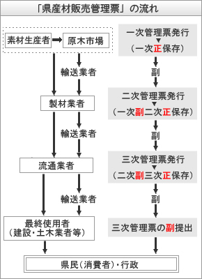 県産材販売管理票の流れ