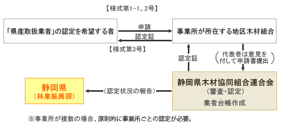 業者認定の流れ