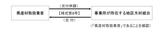 県産材販売管理票の交付